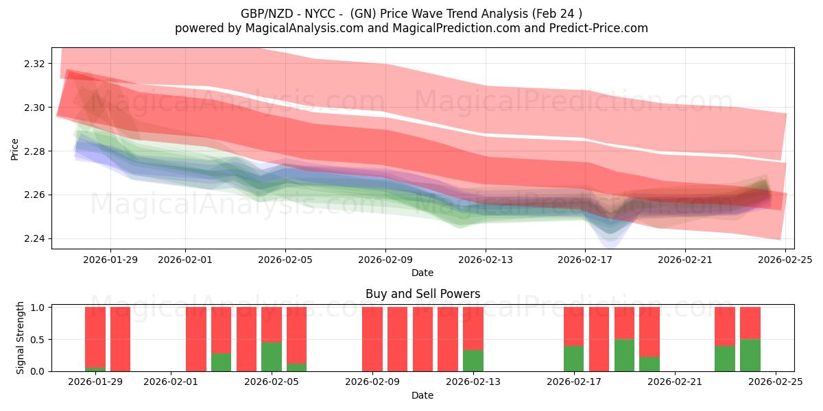  الجنيه الاسترليني/الدولار النيوزيلندي - نيويورك - (GN) Support and Resistance area (23 Feb) 