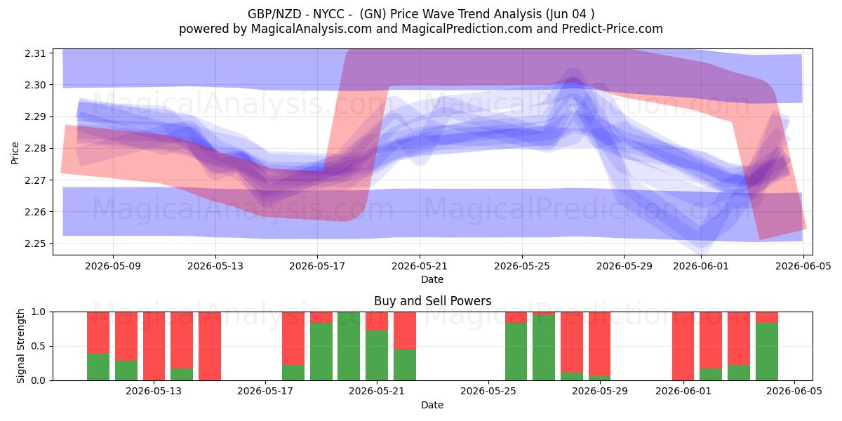  GBP/NZD - NYCC -  (GN) Support and Resistance area (03 Jun) 
