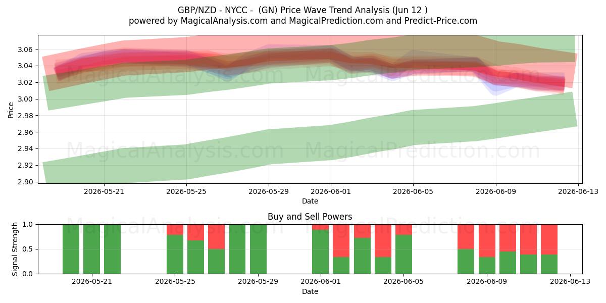  GBP/NZD - NYCC - (GN) Support and Resistance area (05 Jun) 
