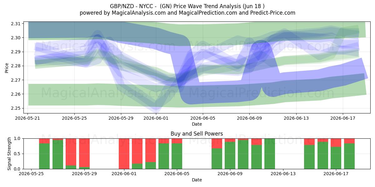  GBP/NZD - NYCC - (GN) Support and Resistance area (11 Jun) 
