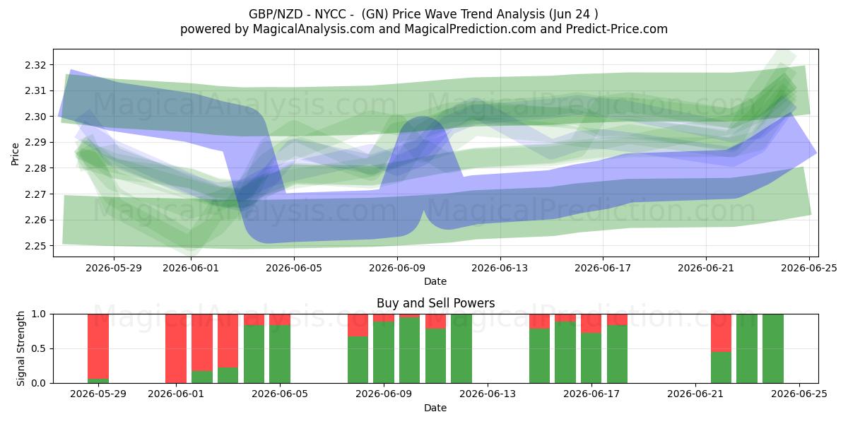  GBP/NZD - NYCC -  (GN) Support and Resistance area (23 Jun) 