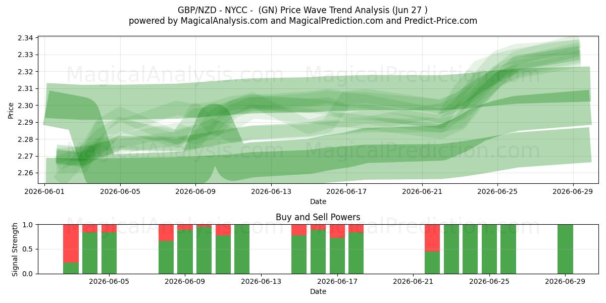  GBP/NZD – NYCC – (GN) Support and Resistance area (25 Jun) 