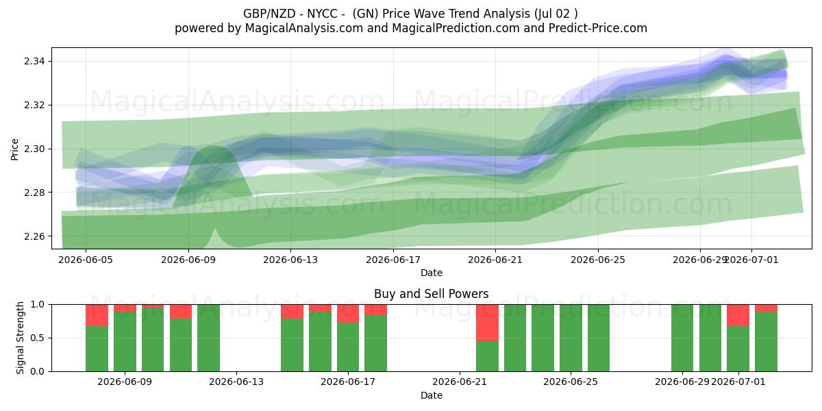  GBP/NZD - NYCC - (GN) Support and Resistance area (01 Jul) 