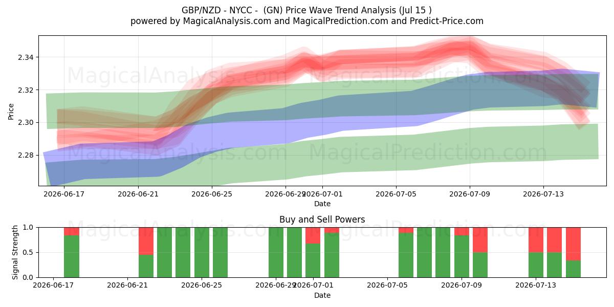  GBP/NZD - NYCC -  (GN) Support and Resistance area (14 Jul) 