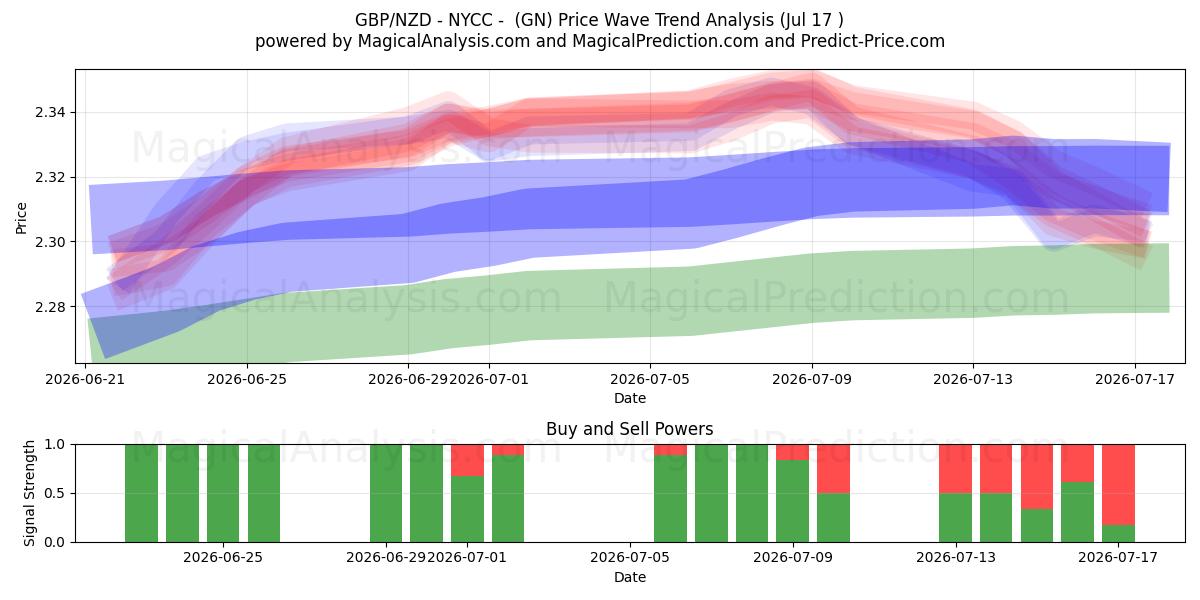  GBP/NZD - NYCC - (GN) Support and Resistance area (16 Jul) 