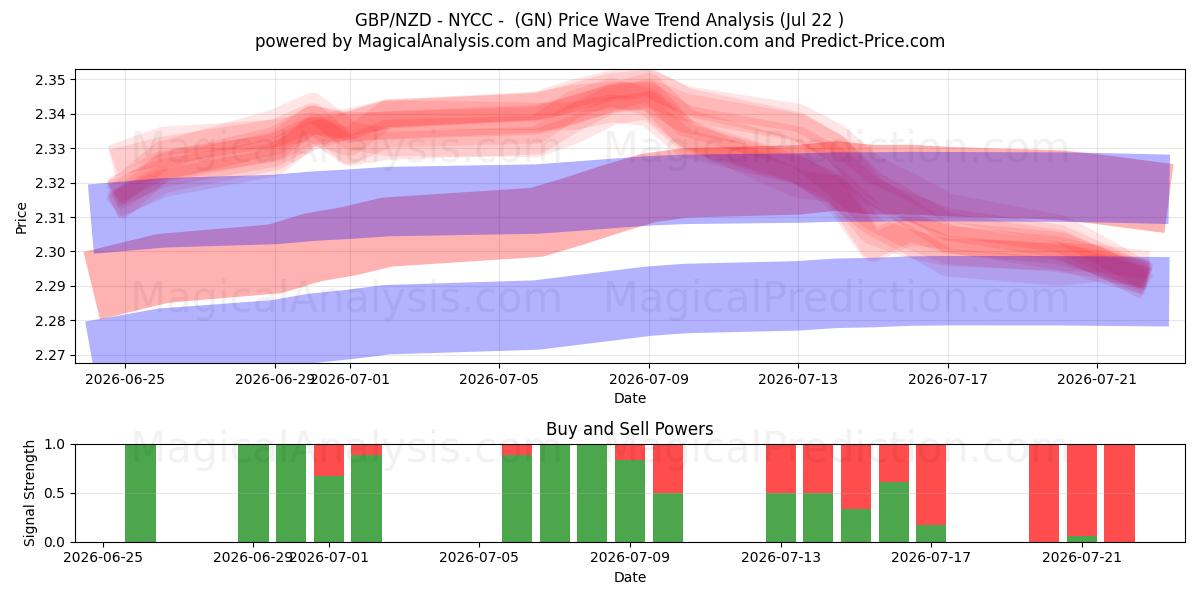  GBP/NZD – NYCC – (GN) Support and Resistance area (21 Jul) 