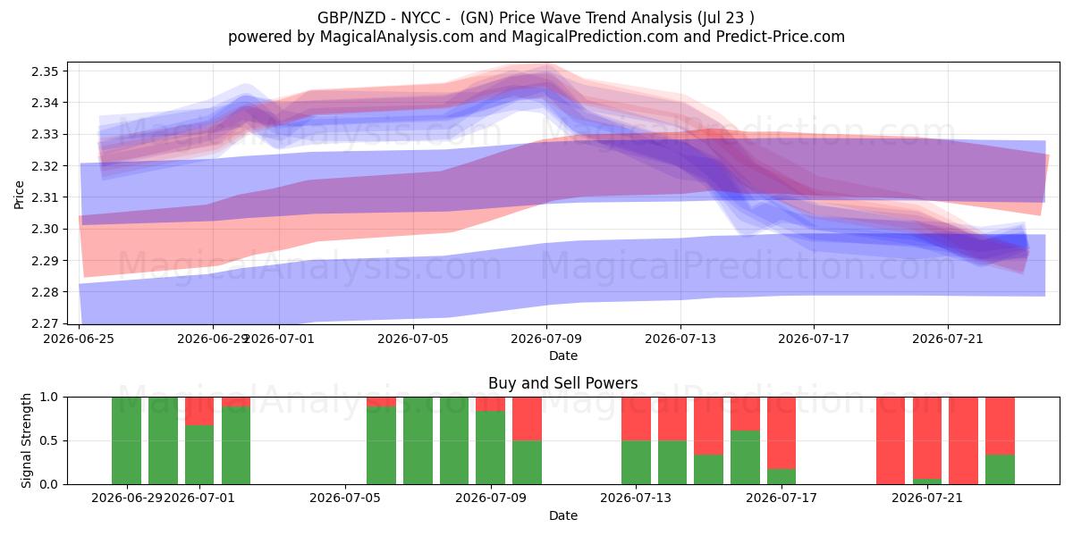  GBP/NZD - NYCC - (GN) Support and Resistance area (22 Jul) 