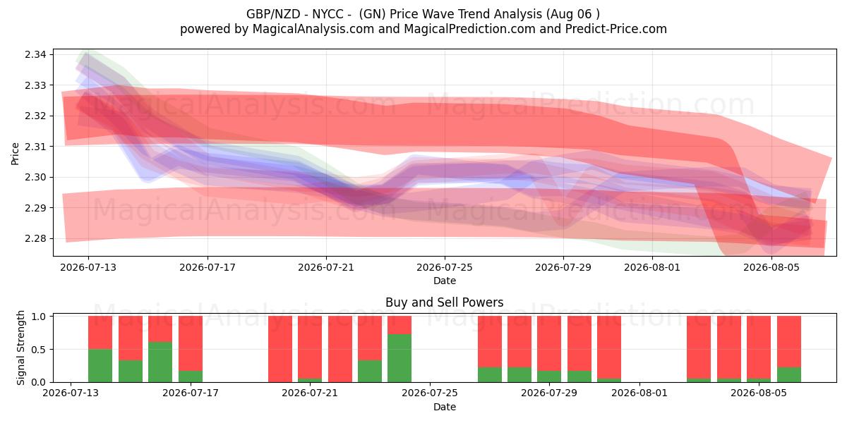  GBP/NZD - NYCC -  (GN) Support and Resistance area (05 Aug) 
