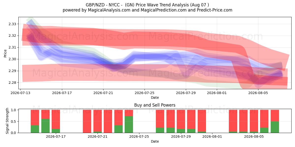  GBP/NZD - NYCC - (GN) Support and Resistance area (06 Aug) 