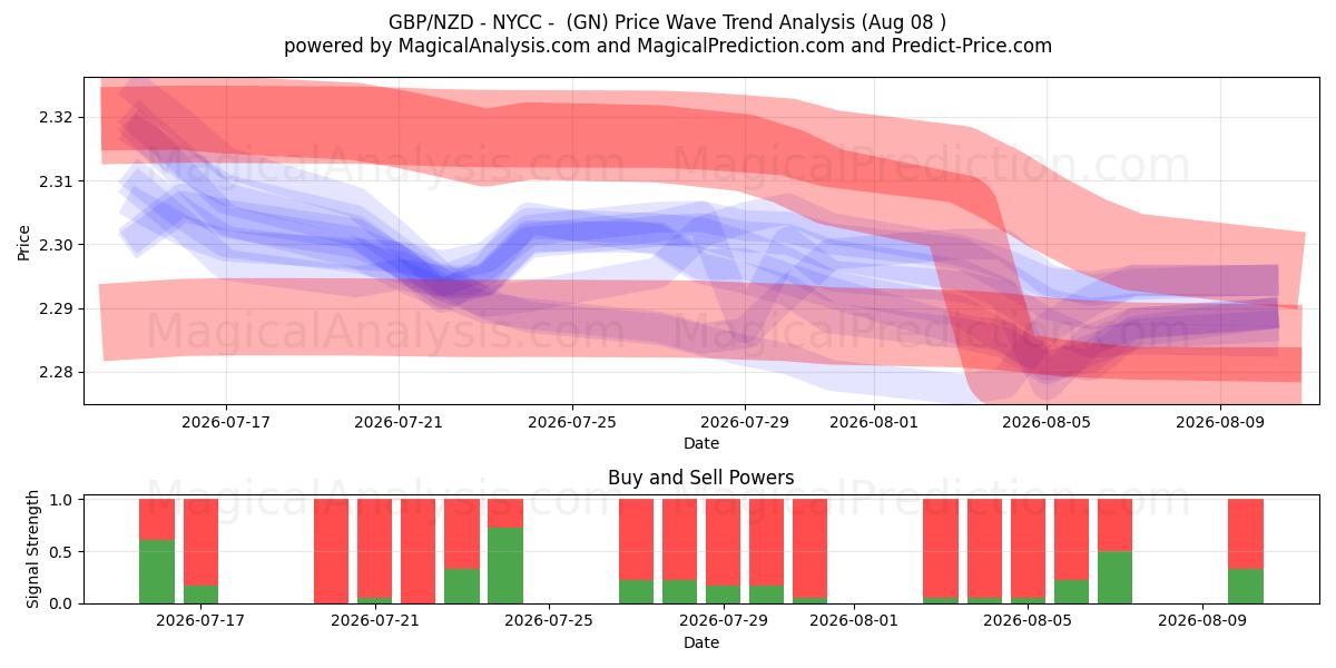  GBP/NZD - NYCC - (GN) Support and Resistance area (07 Aug) 