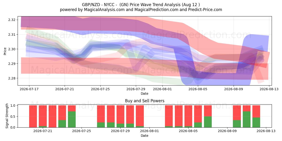 GBP/NZD - NYCC - (GN) Support and Resistance area (11 Aug) 