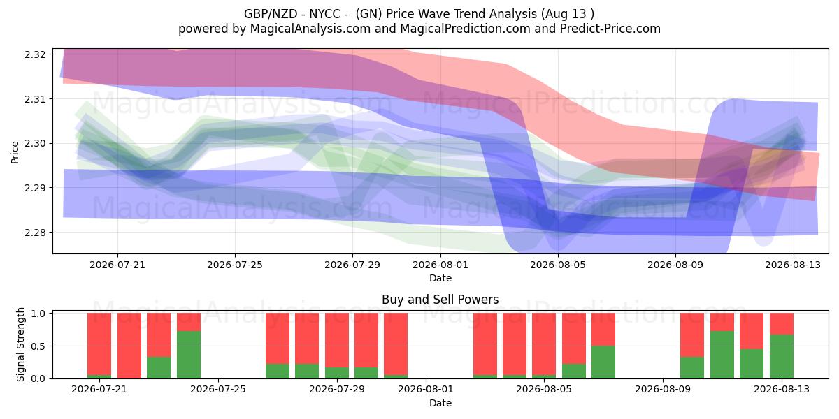  GBP/NZD - NYCC - (GN) Support and Resistance area (12 Aug) 