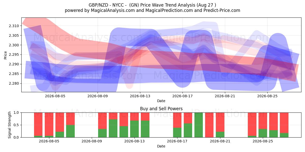  GBP/NZD - NYCC - (GN) Support and Resistance area (26 Aug) 