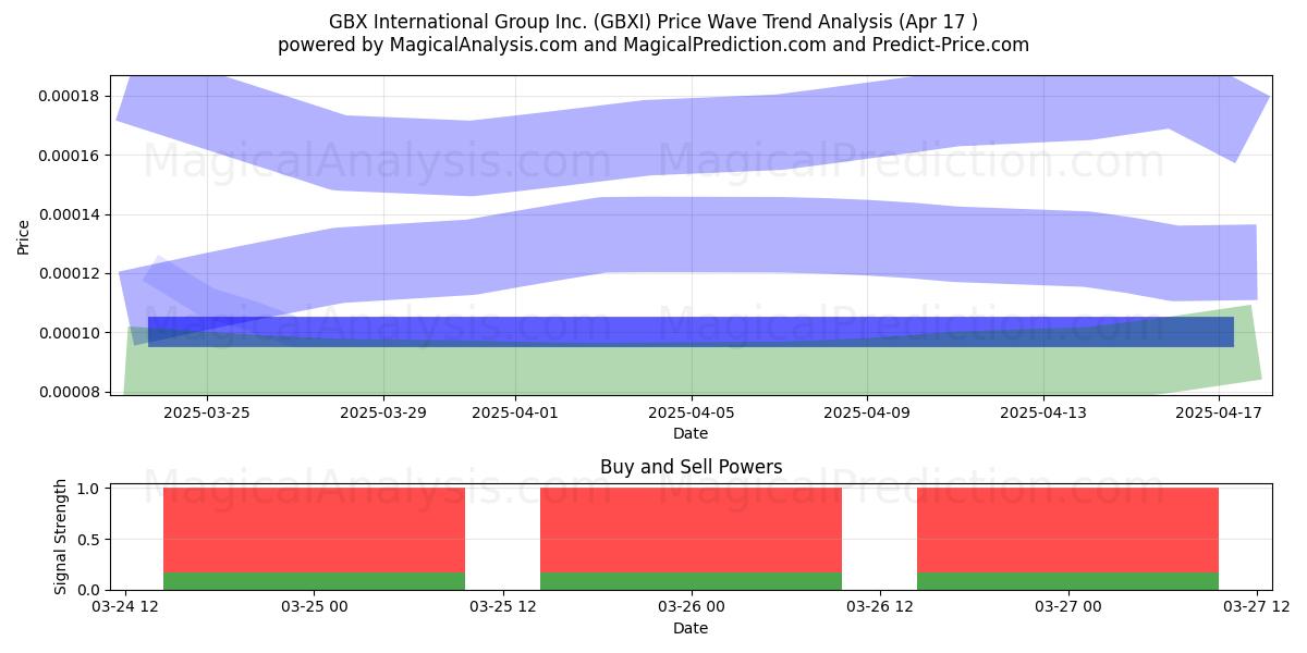  GBX International Group Inc. (GBXI) Support and Resistance area (17 Apr) 