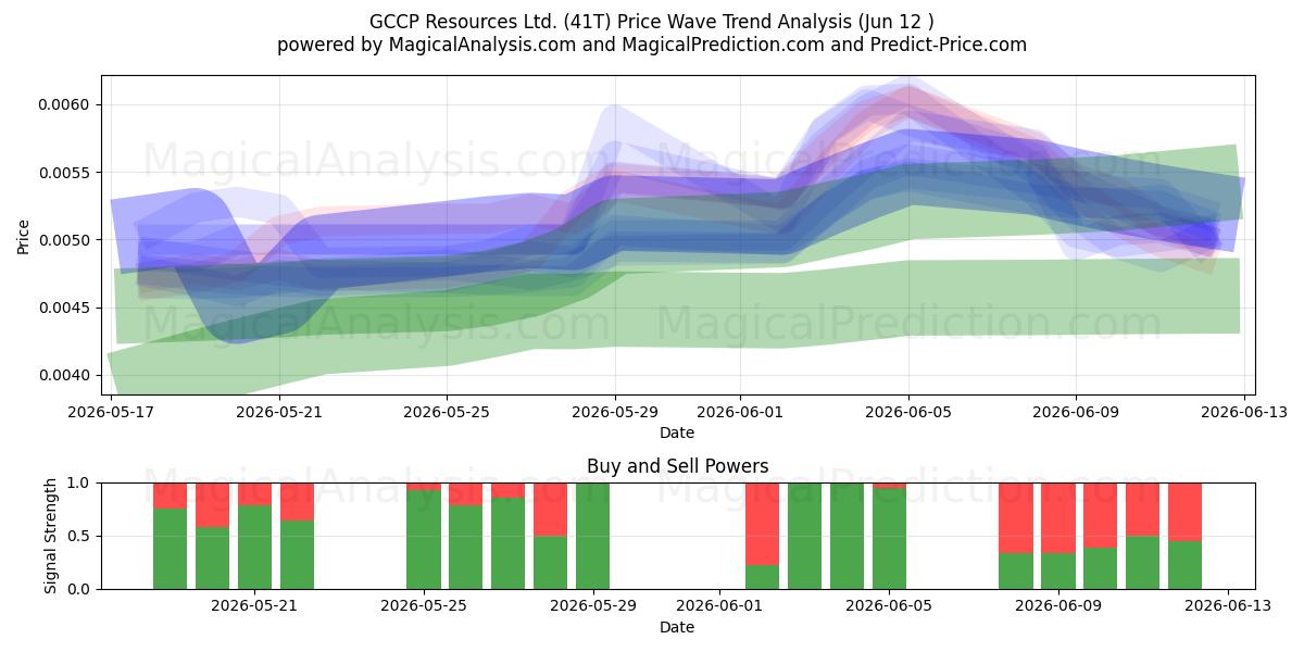  GCCP Resources Ltd. (41T) Support and Resistance area (11 Jun) 