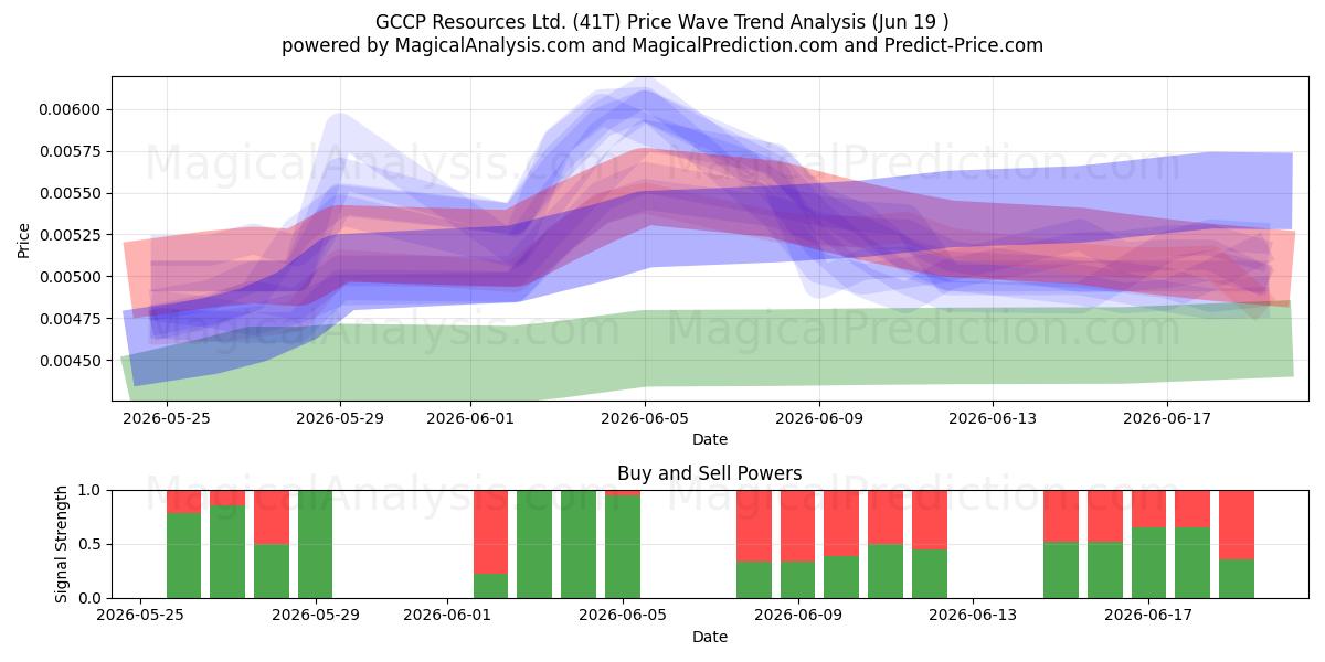  GCCP Resources Ltd. (41T) Support and Resistance area (18 Jun) 