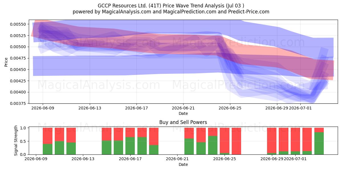  GCCP Resources Ltd. (41T) Support and Resistance area (02 Jul) 
