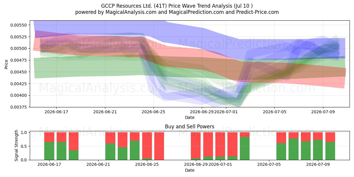  GCCP Resources Ltd. (41T) Support and Resistance area (09 Jul) 