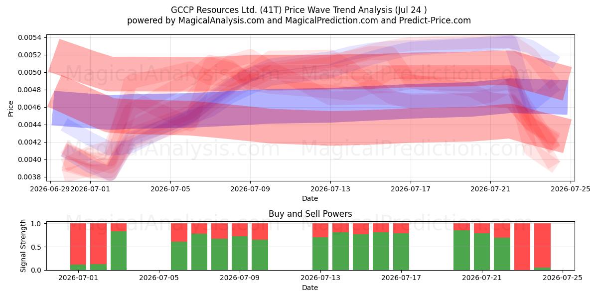 GCCP Resources Ltd. (41T) Support and Resistance area (23 Jul) 