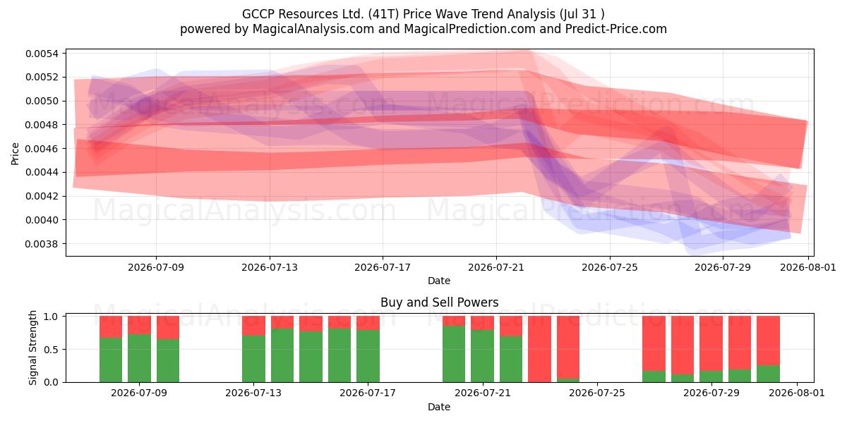  GCCP Resources Ltd. (41T) Support and Resistance area (30 Jul) 
