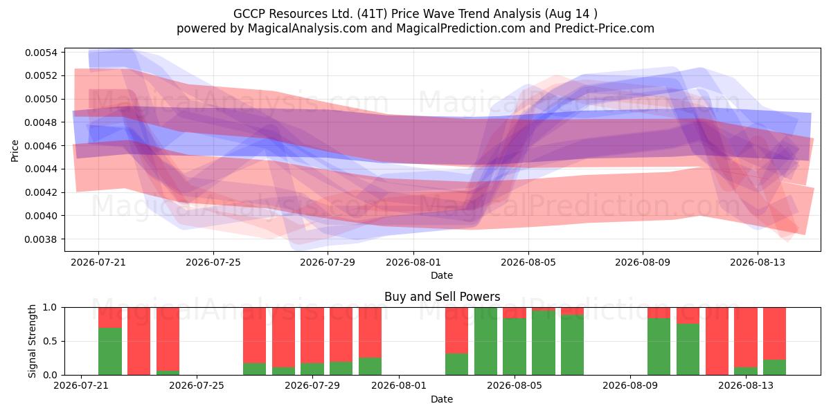  GCCP Resources Ltd. (41T) Support and Resistance area (13 Aug) 