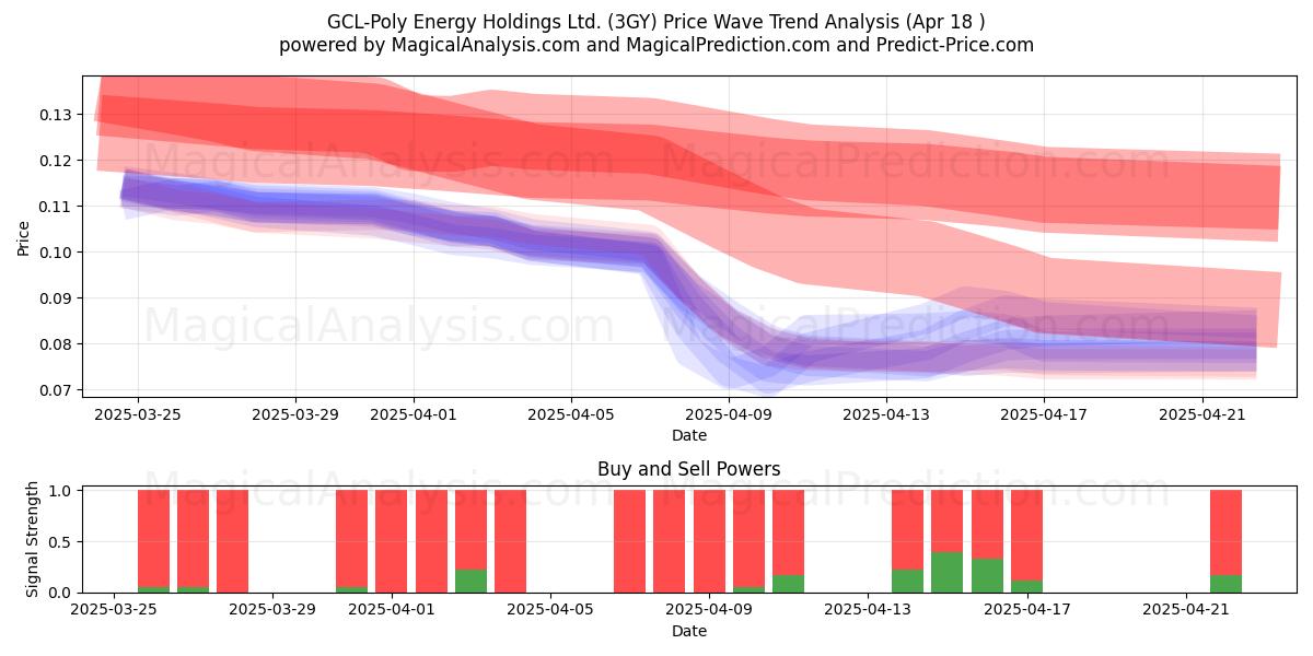  GCL-Poly Energy Holdings Ltd. (3GY) Support and Resistance area (18 Apr) 