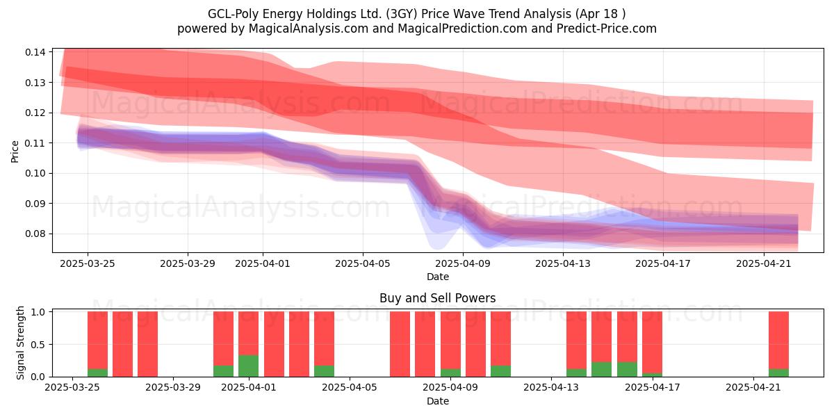  GCL-Poly Energy Holdings Ltd. (3GY) Support and Resistance area (18 Apr) 