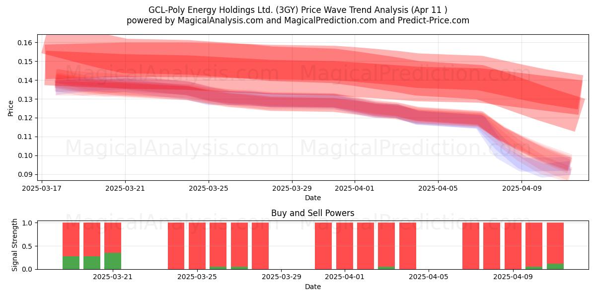  GCL-Poly Energy Holdings Ltd. (3GY) Support and Resistance area (11 Apr) 