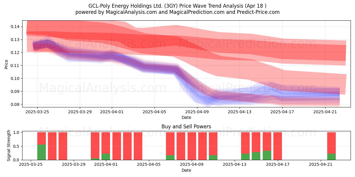  GCL-Poly Energy Holdings Ltd. (3GY) Support and Resistance area (18 Apr) 