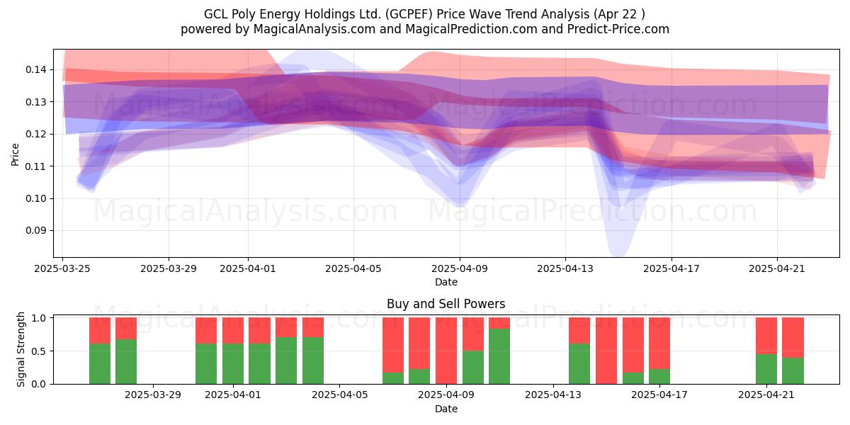  GCL Poly Energy Holdings Ltd. (GCPEF) Support and Resistance area (22 Apr) 