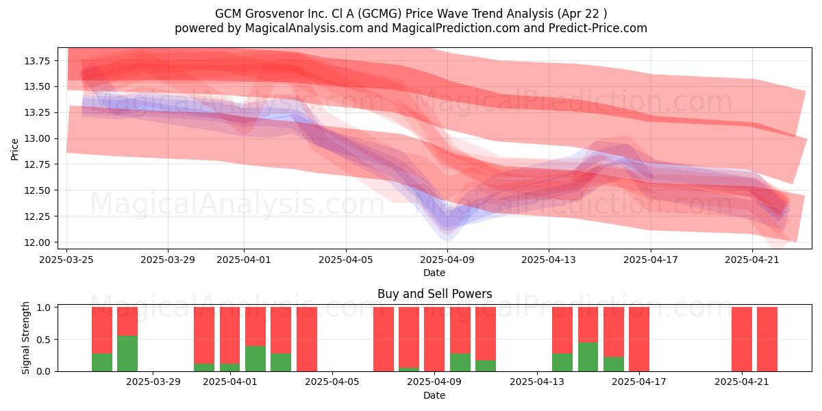  GCM Grosvenor Inc. Cl A (GCMG) Support and Resistance area (22 Apr) 