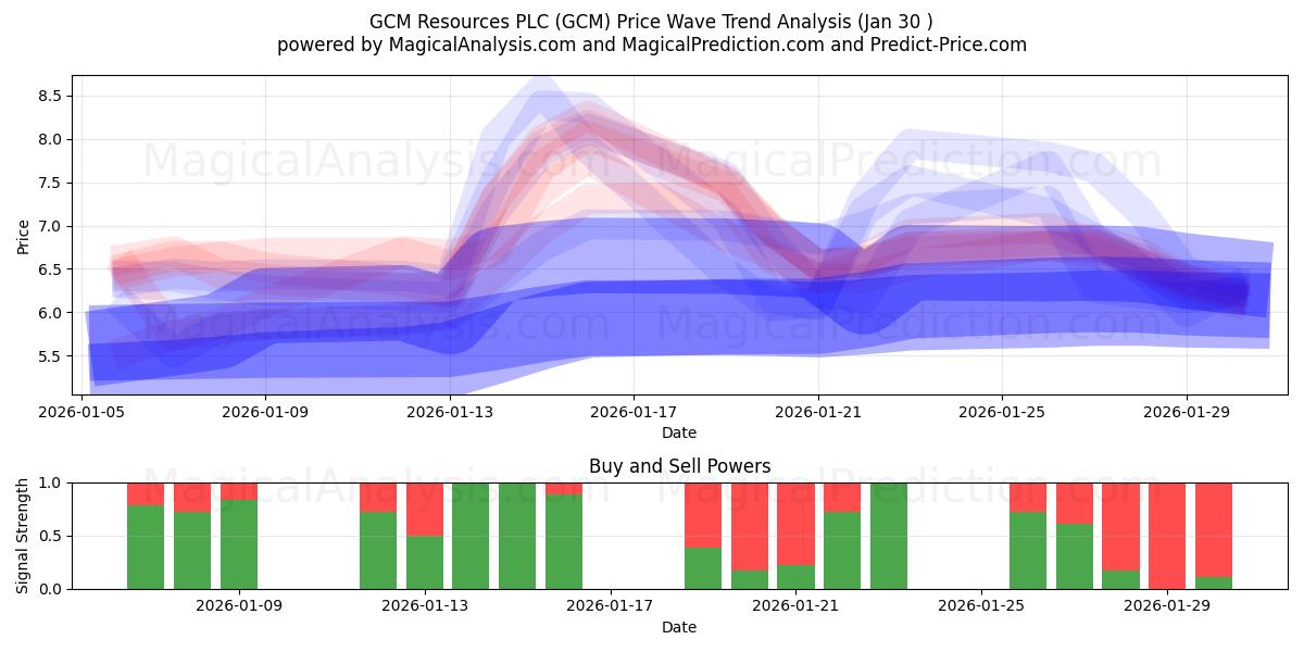  GCM Resources PLC (GCM) Support and Resistance area (29 Jan) 