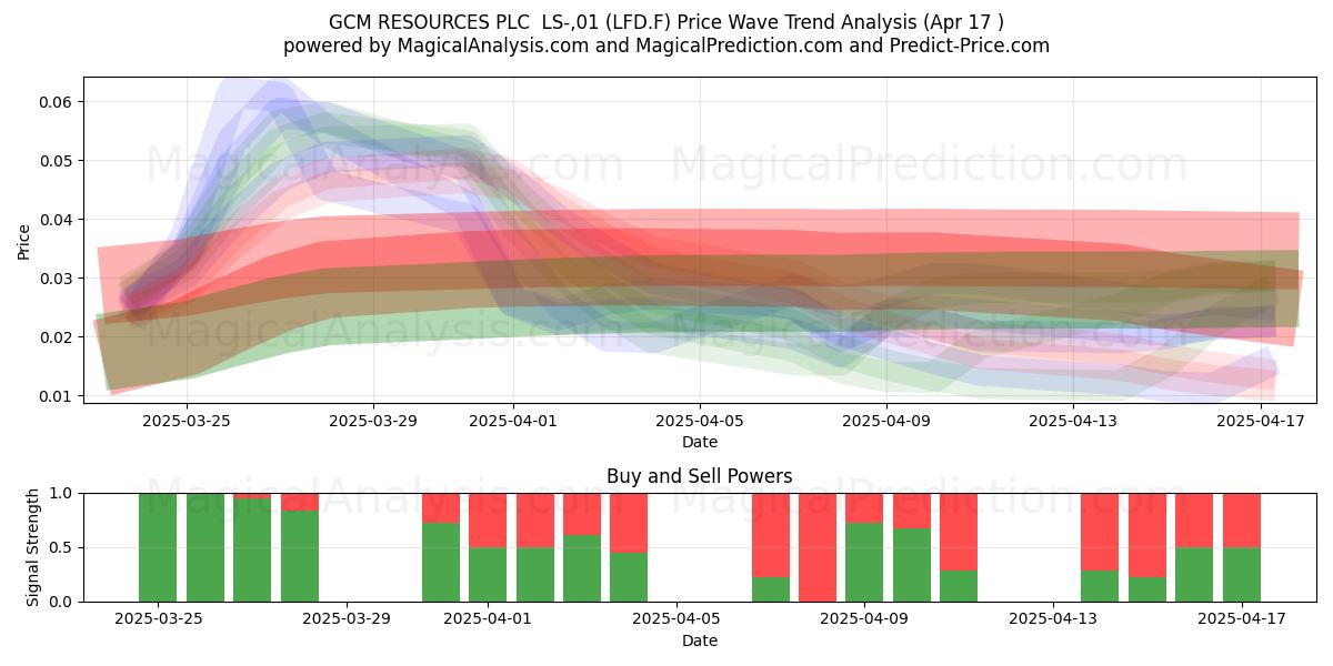  GCM RESOURCES PLC  LS-,01 (LFD.F) Support and Resistance area (17 Apr) 