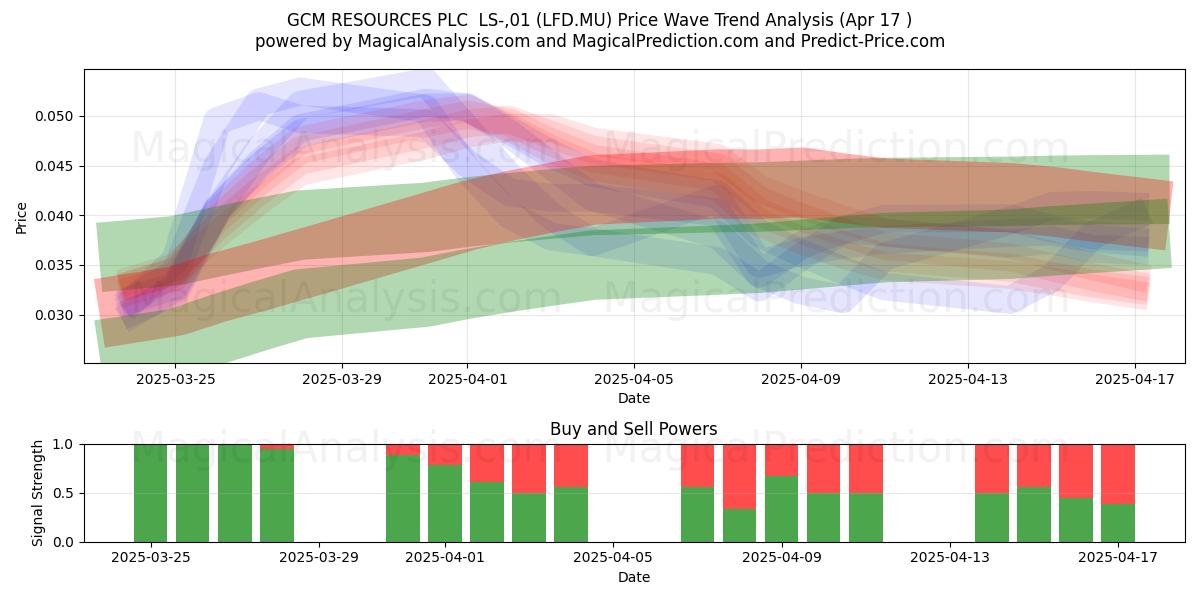  GCM RESOURCES PLC  LS-,01 (LFD.MU) Support and Resistance area (17 Apr) 