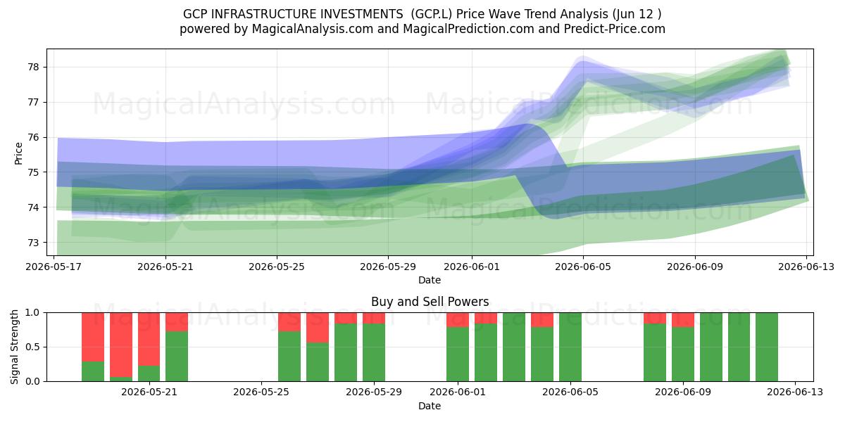  GCP INFRASTRUCTURE INVESTMENTS  (GCP.L) Support and Resistance area (11 Jun) 