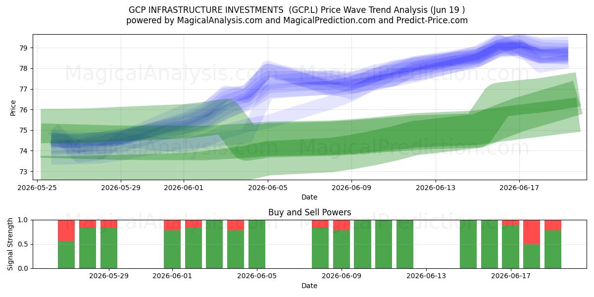  GCP INFRASTRUCTURE INVESTMENTS  (GCP.L) Support and Resistance area (18 Jun) 