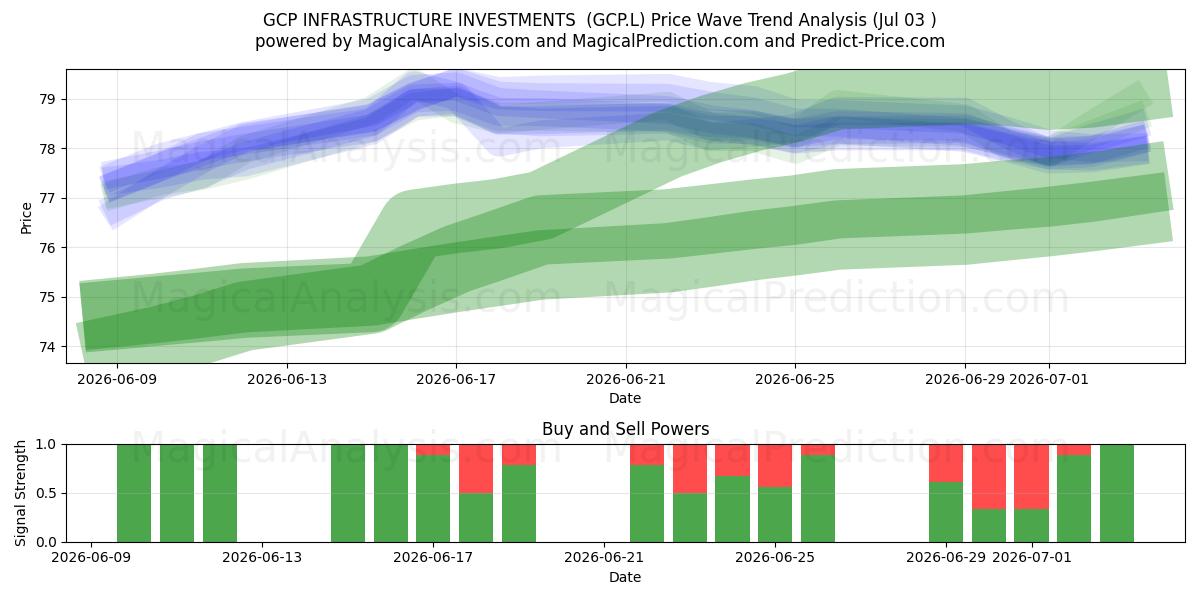  GCP INFRASTRUCTURE INVESTMENTS  (GCP.L) Support and Resistance area (02 Jul) 