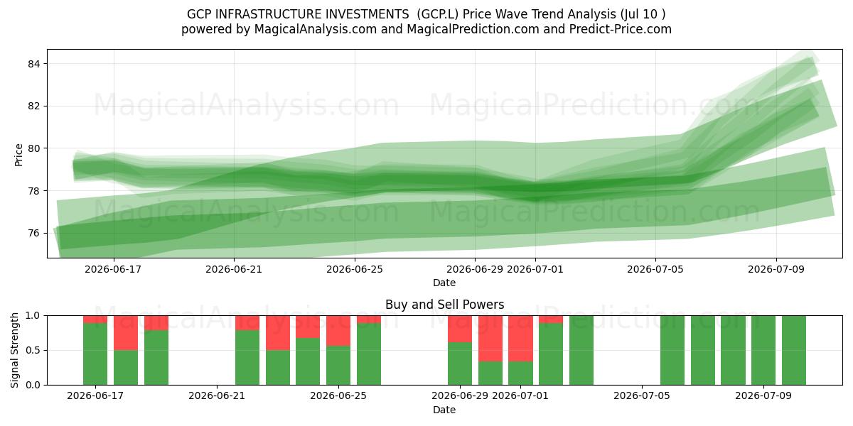  GCP INFRASTRUCTURE INVESTMENTS  (GCP.L) Support and Resistance area (09 Jul) 