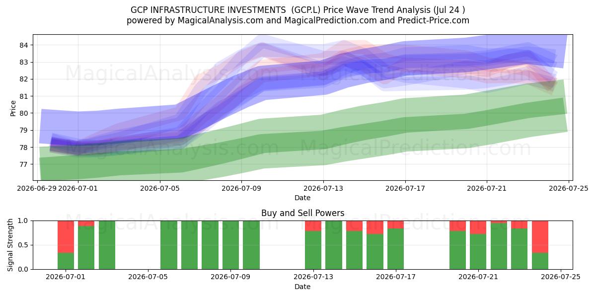  GCP INFRASTRUCTURE INVESTMENTS  (GCP.L) Support and Resistance area (23 Jul) 