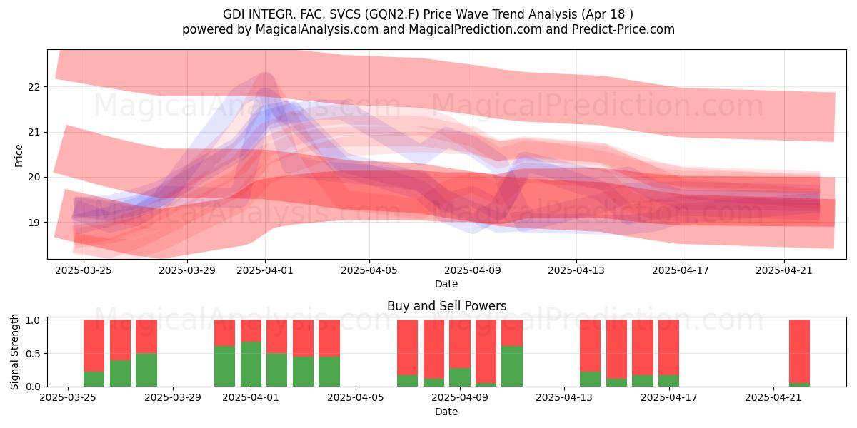  GDI INTEGR. FAC. SVCS (GQN2.F) Support and Resistance area (18 Apr) 