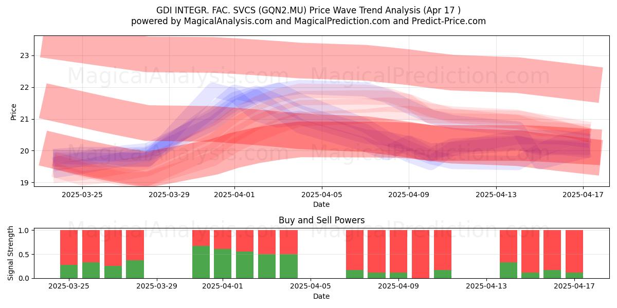  GDI INTEGR. FAC. SVCS (GQN2.MU) Support and Resistance area (17 Apr) 