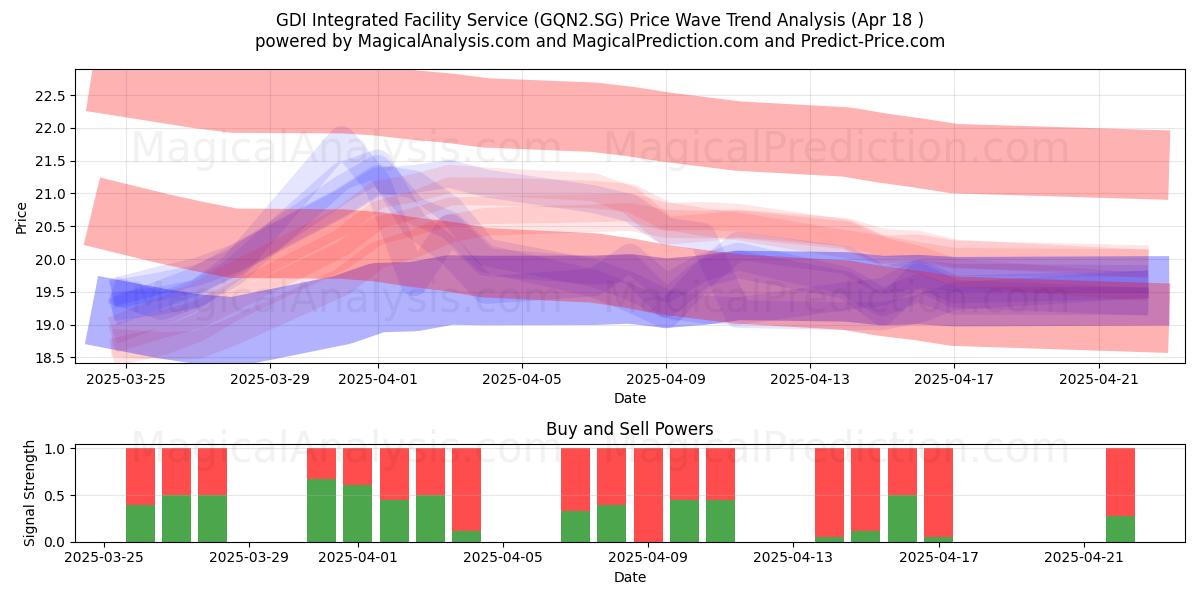  GDI Integrated Facility Service (GQN2.SG) Support and Resistance area (18 Apr) 