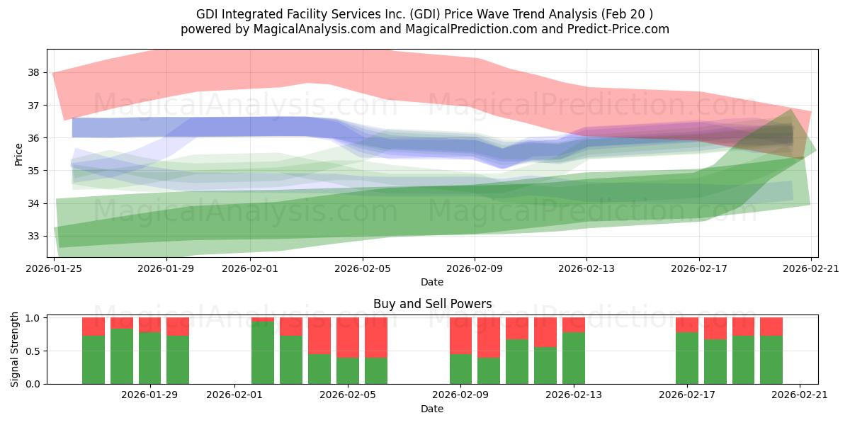  GDI Integrated Facility Services Inc. (GDI) Support and Resistance area (19 Feb) 