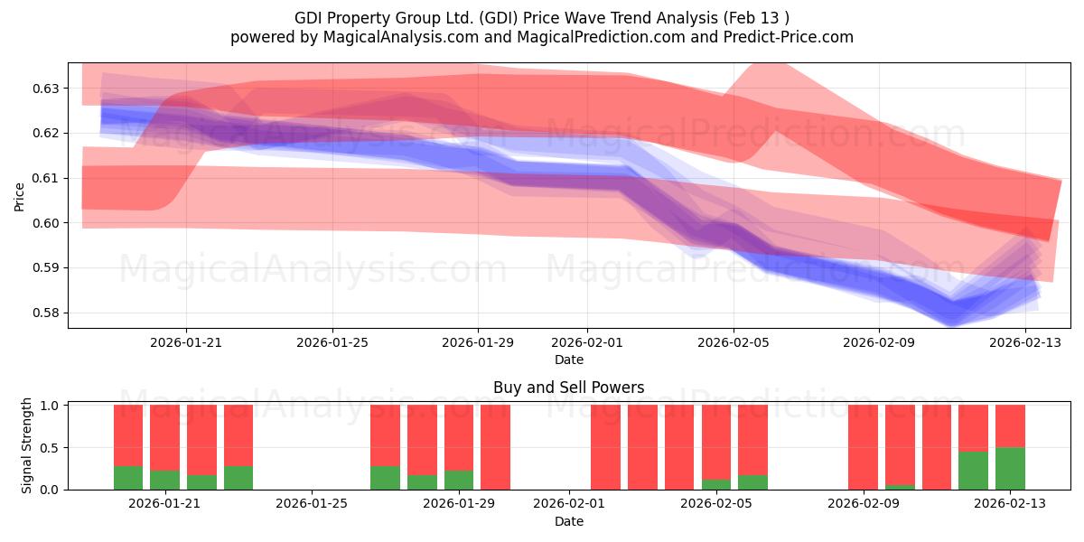  GDI Property Group Ltd. (GDI) Support and Resistance area (12 Feb) 