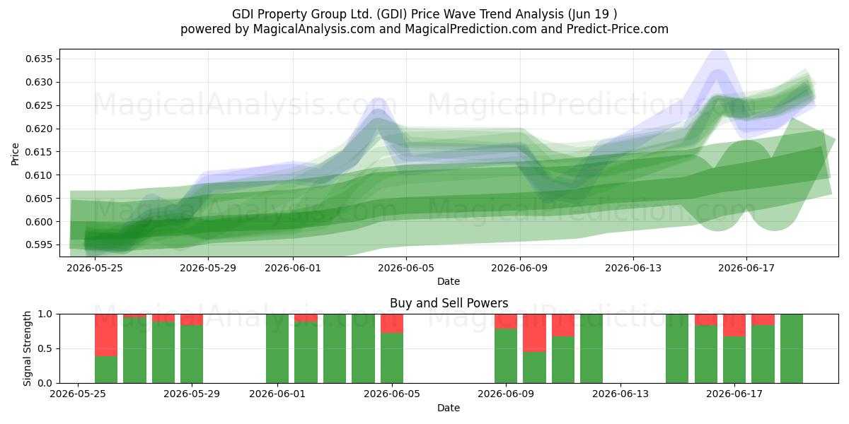  GDI Property Group Ltd. (GDI) Support and Resistance area (18 Jun) 