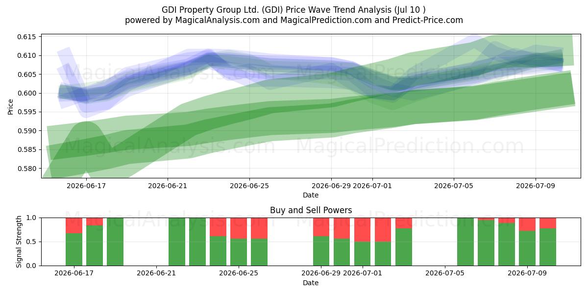  GDI Property Group Ltd. (GDI) Support and Resistance area (09 Jul) 