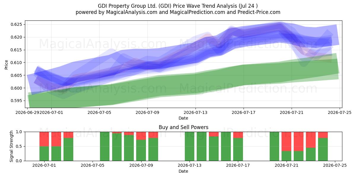  GDI Property Group Ltd. (GDI) Support and Resistance area (23 Jul) 