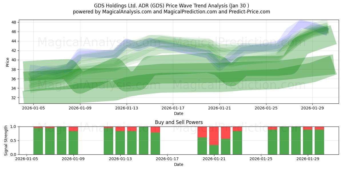  GDS Holdings Ltd. ADR (GDS) Support and Resistance area (29 Jan) 