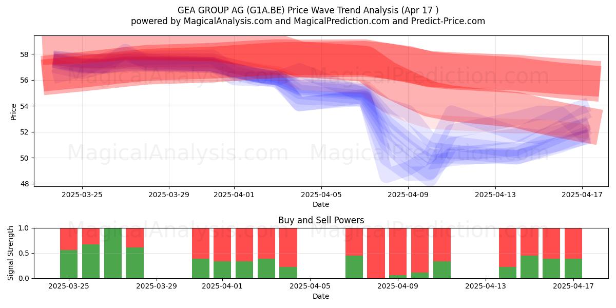  GEA GROUP AG (G1A.BE) Support and Resistance area (17 Apr) 