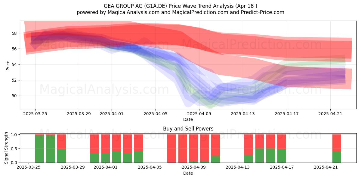  GEA GROUP AG (G1A.DE) Support and Resistance area (18 Apr) 